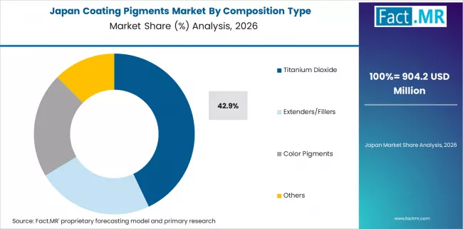 Coating Pigments Market Japan Market Share Analysis By Composition Type