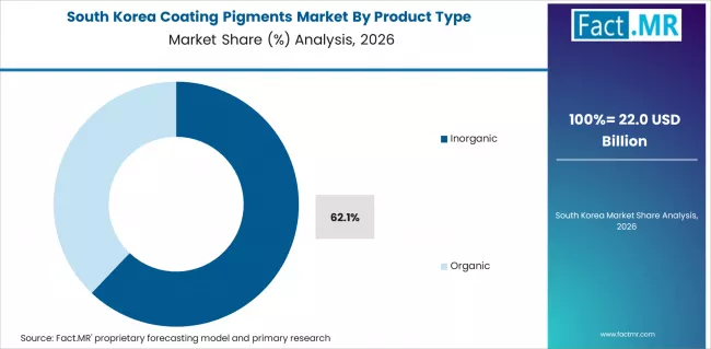 Coating Pigments Market South Korea Market Share Analysis By Product Type