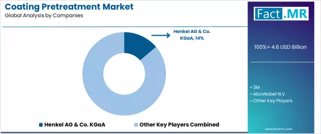 Coating Pretreatment Market Analysis By Company