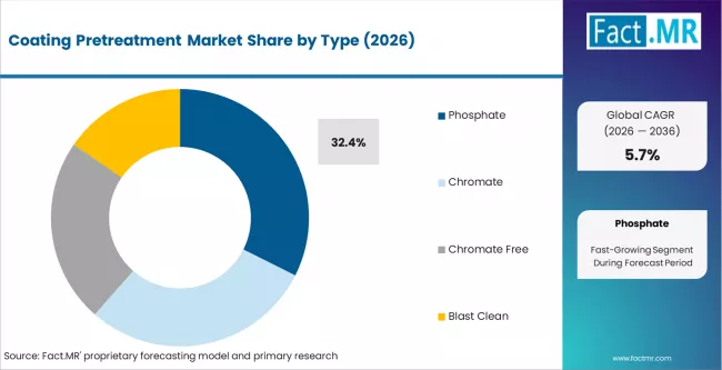 Coating Pretreatment Market Analysis By Type Coating Pretreatment Market Analysis By Type