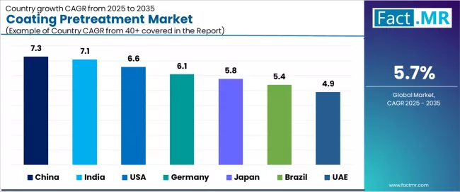 Coating Pretreatment Market Cagr Analysis By Country