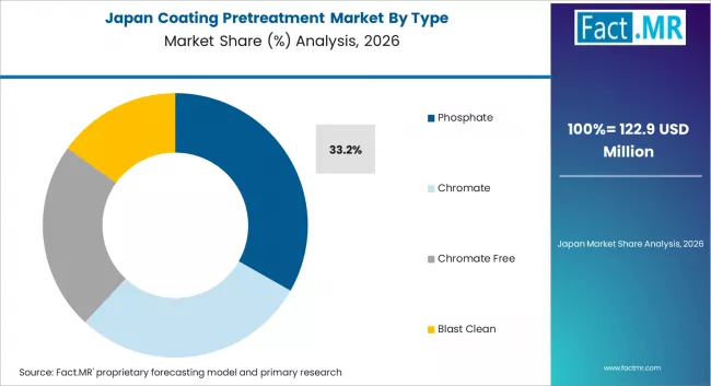 Coating Pretreatment Market Japan Market Share Analysis By Type Coating Pretreatment Market Japan Market Share Analysis By Type