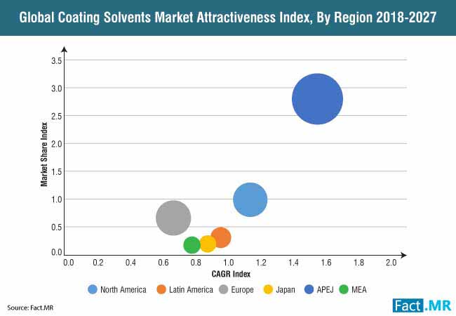 coating solvent market 0