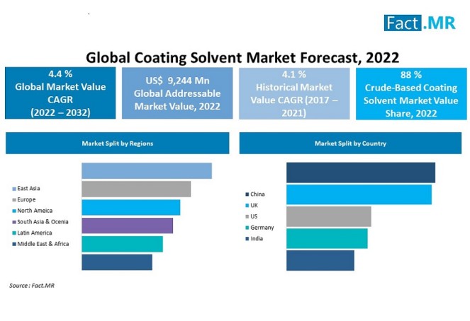 Coating solvent market forecast analysis by Fact.MR