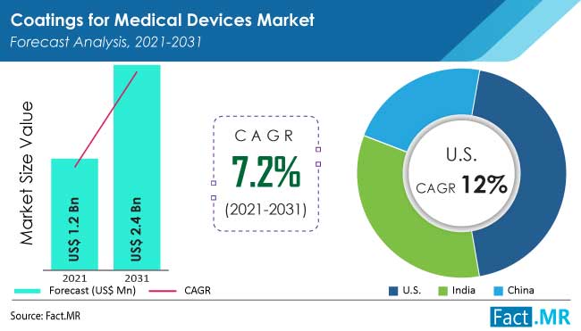 Coatings for medical devices market forecast analysis by Fact.MR