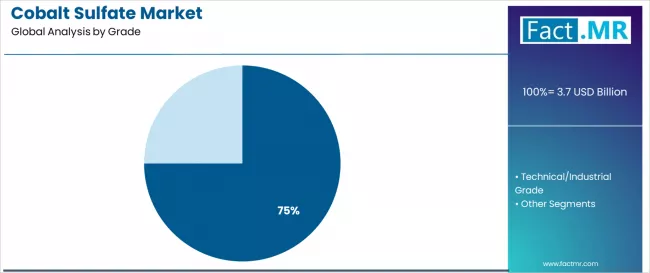 Cobalt Sulfate Market Analysis By Grade Cobalt Sulfate Market Analysis By Grade