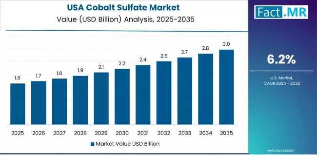 Cobalt Sulfate Market Country Value Analysis Cobalt Sulfate Market Country Value Analysis