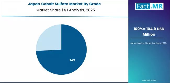 Cobalt Sulfate Market Japan Market Share Analysis By Grade Cobalt Sulfate Market Japan Market Share Analysis By Grade