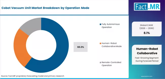 Cobot Vacuum Unit Market Analysis By Operation Mode