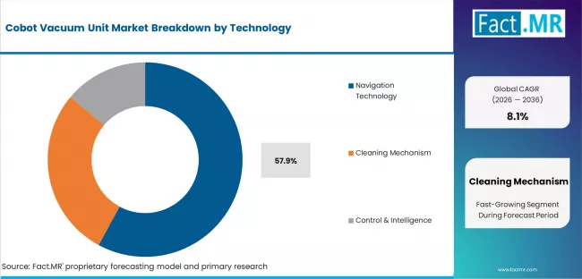 Cobot Vacuum Unit Market Analysis By Technology