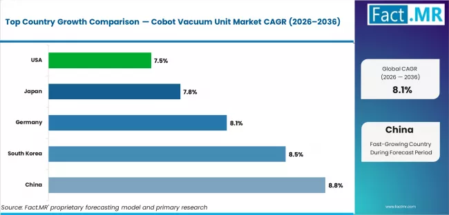 Cobot Vacuum Unit Market Cagr Analysis By Country
