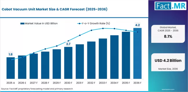 Cobot Vacuum Unit Market Market Value Analysis