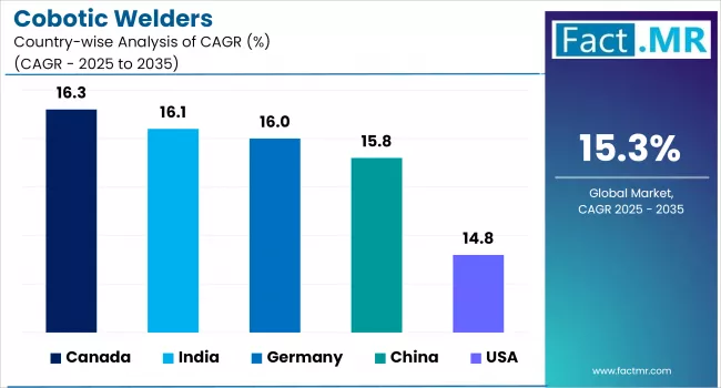 Cobotic Welders By Country