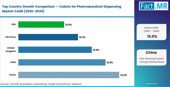 Cobots For Pharmaceutical Dispensing Market Cagr Analysis By Country