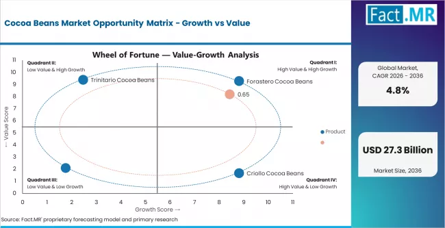 Cocoa Beans Market Opportunity Matrix Growth Vs Value