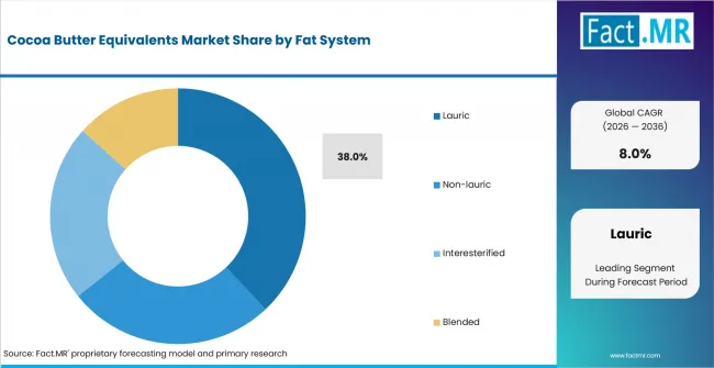 Cocoa Butter Equivalents Market Analysis By Fat System