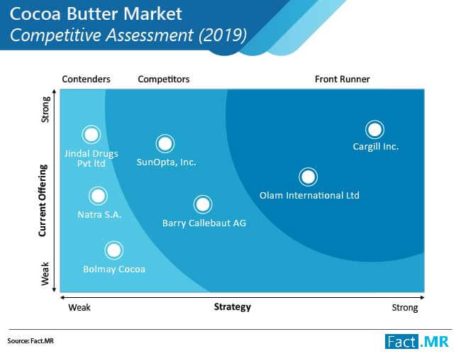 cocoa butter market competitive assessment