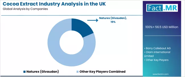 Cocoa Extract Industry Analysis In The Uk Analysis By Company Cocoa Extract Industry Analysis In The Uk Analysis By Company