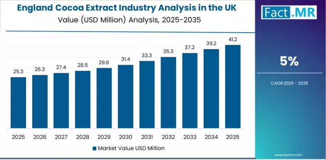 Cocoa Extract Industry Analysis In The Uk Country Value Analysis Cocoa Extract Industry Analysis In The Uk Country Value Analysis