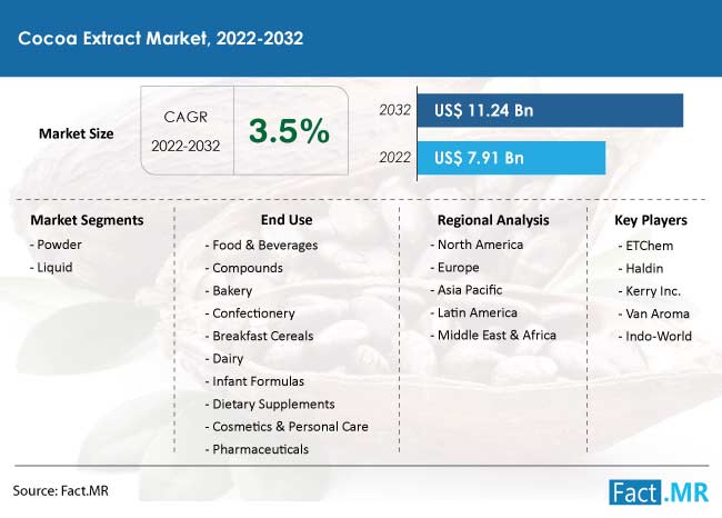 Cocoa extract market forecast by Fact.MR