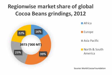 cocoa extract market