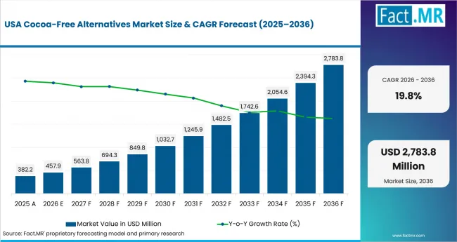 Cocoa Free Alternatives Market Country Value Analysis