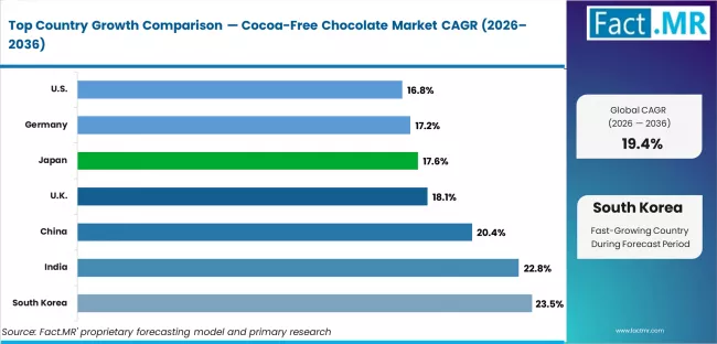 Cocoa Free Chocolate Market Cagr Analysis By Country