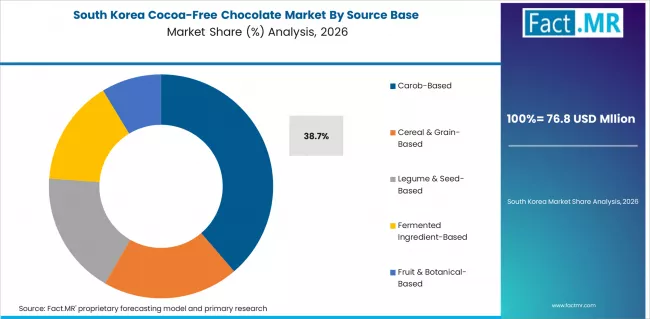 Cocoa Free Chocolate Market South Korea Market Share Analysis By Source Base