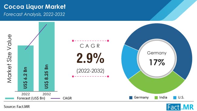 Cocoa liquor market forecast analysis by Fact.MR