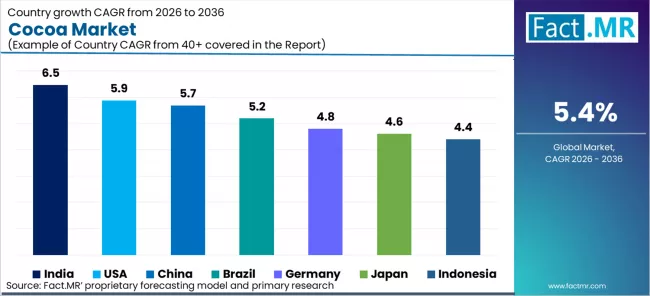 Cocoa Market Cagr Analysis By Country Cocoa Market Cagr Analysis By Country