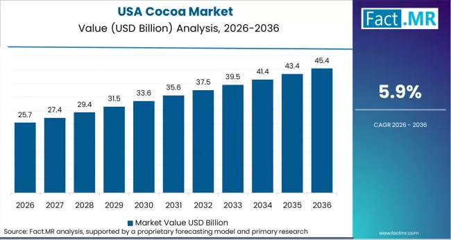 Cocoa Market Country Value Analysis Cocoa Market Country Value Analysis