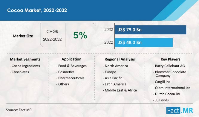 Cocoa market size, share, trends, demand and sales forecast report by Fact.MR