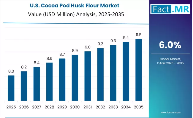 Cocoa Pod Husk Flour Market Country Value Analysis