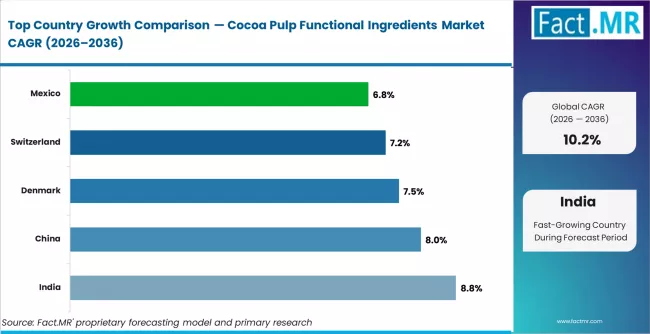 Cocoa Pulp Functional Ingredients Market Cagr Analysis By Country