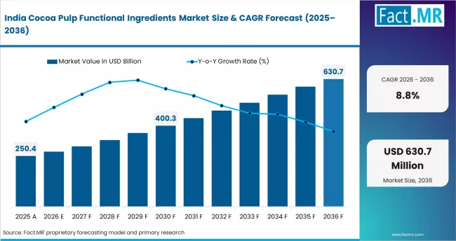 Cocoa Pulp Functional Ingredients Market Country Value Analysis