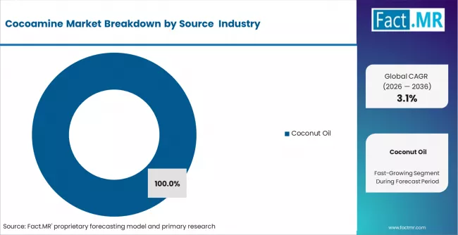 Cocoamine Market Analysis By Source 