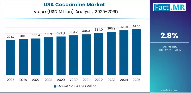 Cocoamine Market Country Value Analysis