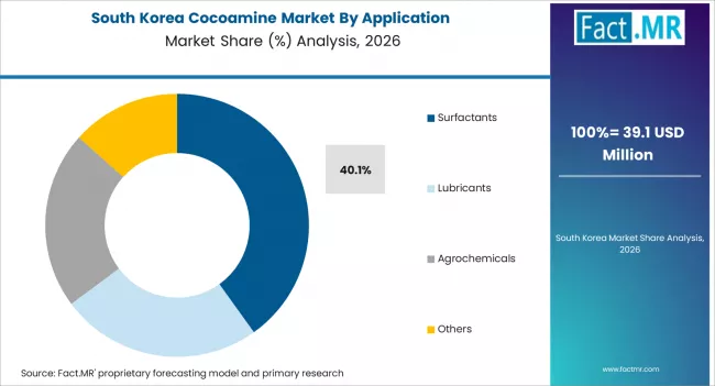 Cocoamine Market South Korea Market Share Analysis By Application