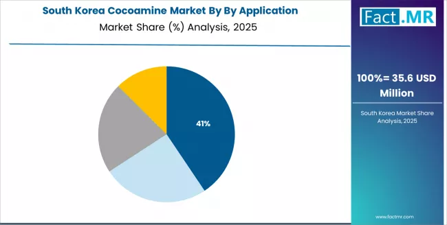 Cocoamine Market South Korea Market Share Analysis By By Application
