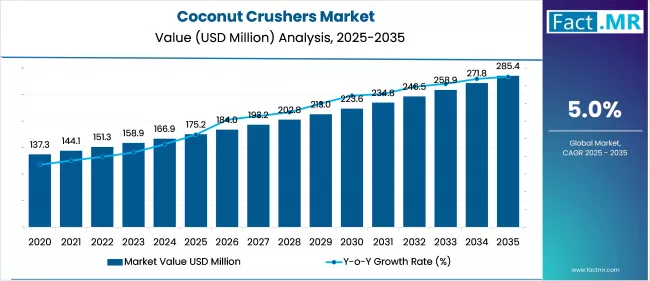 Coconut Crushers Market Value Analysis 2025 To 2035
