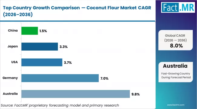 Coconut Flour Market Cagr Analysis By Country
