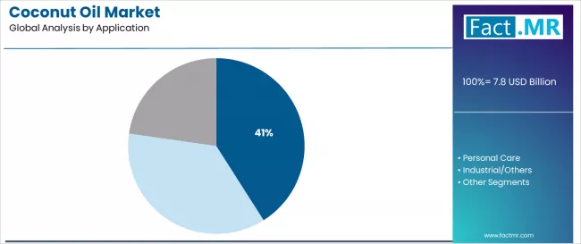 Coconut Oil Market Analysis By Application