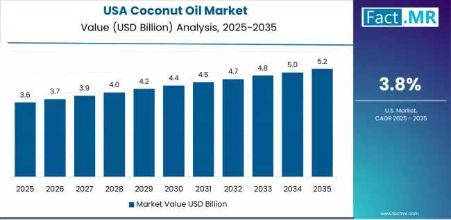 Coconut Oil Market Country Value Analysis