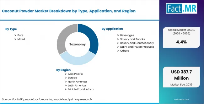 Coconut Powder Market Breakdown By Type, Application, And Region Coconut Powder Market Breakdown By Type, Application, And Region