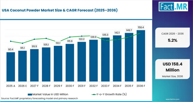 Coconut Powder Market Country Value Analysis Coconut Powder Market Country Value Analysis