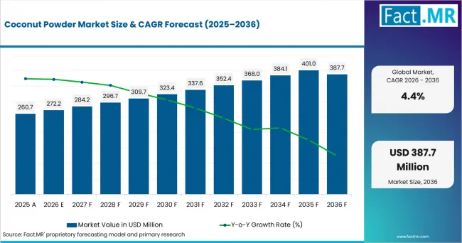 Coconut Powder Market Value Analysis Coconut Powder Market Value Analysis