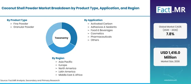 Coconut Shell Powder Market Taxonomy