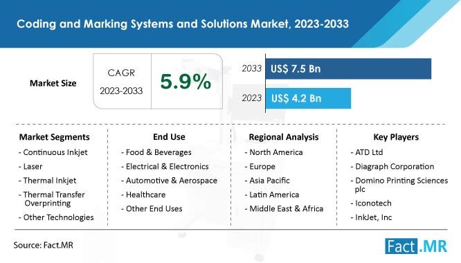 Coding and marking systems and solutions market forecast by Fact.MR