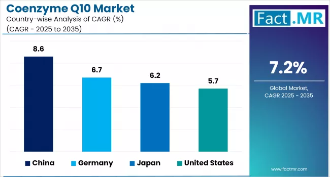 Coenzyme Q10 Market By Country