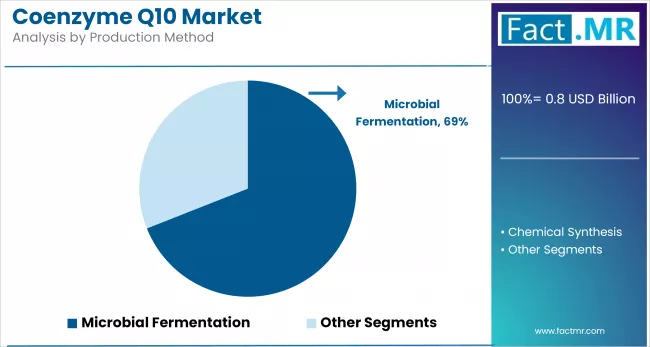 Coenzyme Q10 Market By Product Method